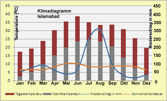 Reisewetter Und Klima Pakistan Reisen